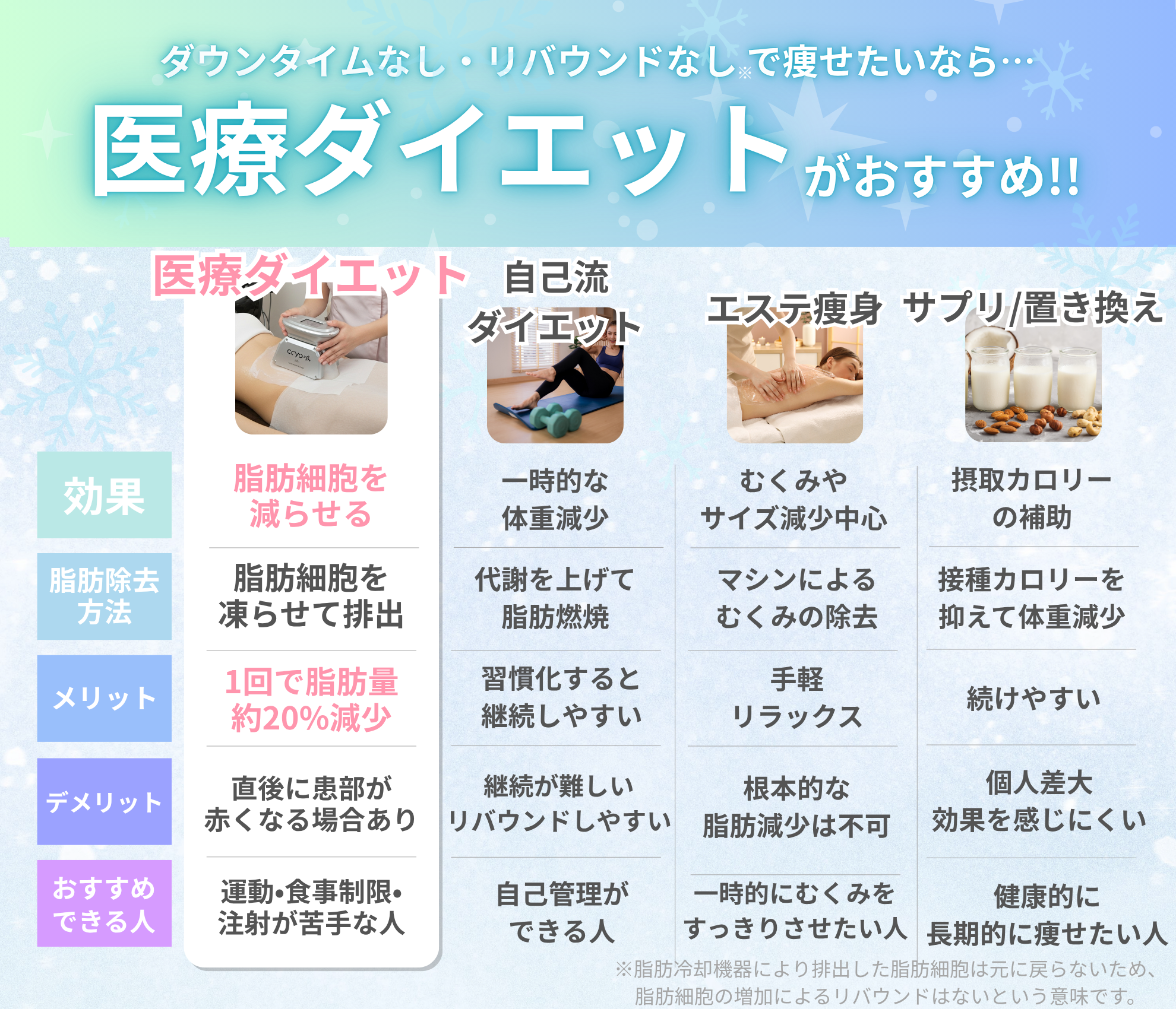 医療ダイエットの種類比較